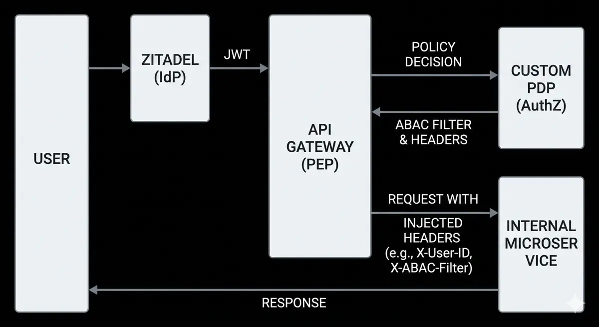 Architecture diagram showing Zitadel issuing a token, the Gateway verifying it, and the PDP injecting headers